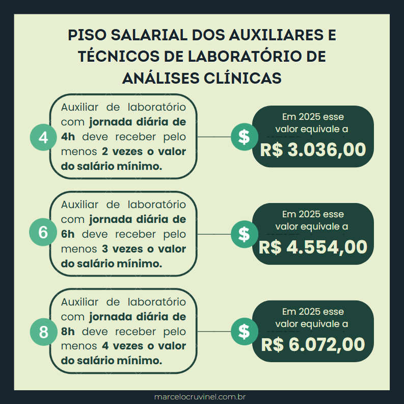 Conheça o piso salarial do auxiliar e do técnico de laboratório de ...